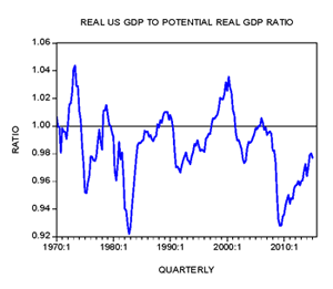 Real US GDP To Potential Real GDP Ratio Real US GDP To Potential Real GDP Ratio